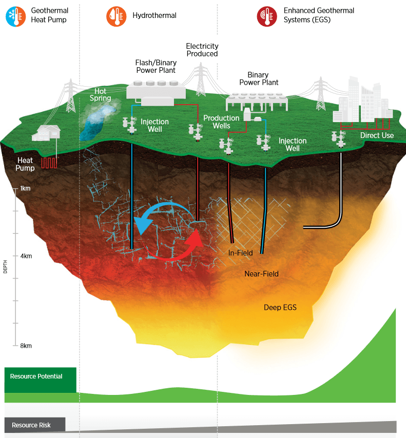 Structure of the earth