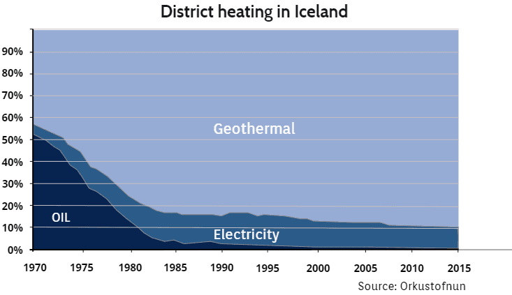 District heating in Iceland